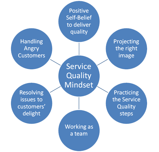 Service Quality Mindset Training ServiceWinners International 